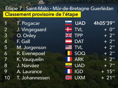 Clasificaciones completas de la 7ª etapa del Tour de Francia 2025