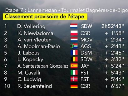Tour de Francia Femenino 2023: Clasificaciones de la 7ª etapa