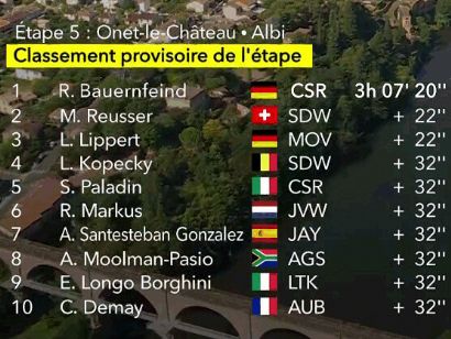 Tour de Francia Femenino 2023: Clasificaciones de la 5ª etapa
