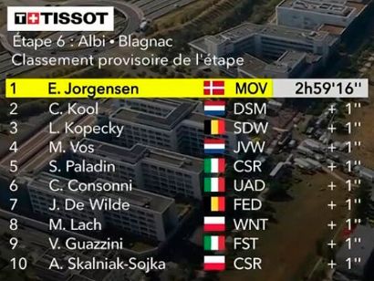 Tour de Francia Femenino 2023: Clasificaciones de la 6ª etapa