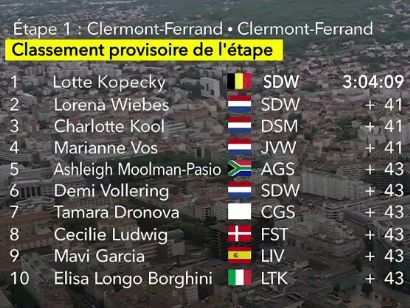 Tour de Francia Femenino 2023: Clasificaciones de la 1ª etapa