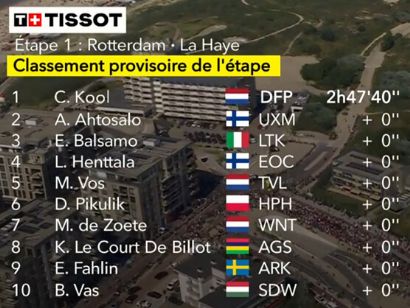 Tour de Francia Femenino 2024: Clasificaciones completas de la 1ª etapa