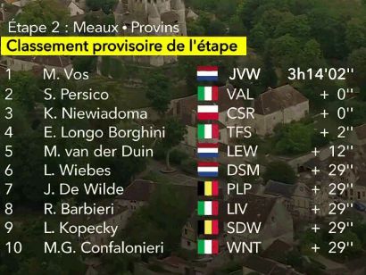 Tour de Francia Femenino 2022: Clasificaciones de la segunda etapa