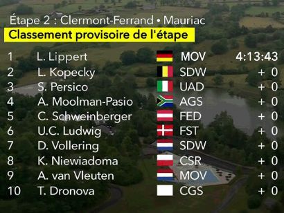 Tour de Francia Femenino 2023: Clasificaciones de la 2ª etapa