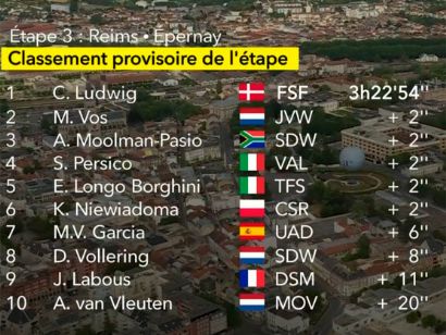 Tour de Francia Femenino 2022: Clasificaciones de la tercera etapa
