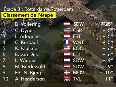Tour de Francia Femenino 2024: Clasificaciones completas de la 3ª etapa (Contrarreloj)