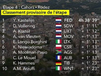 Tour de Francia Femenino 2023: Clasificaciones de la 4ª etapa