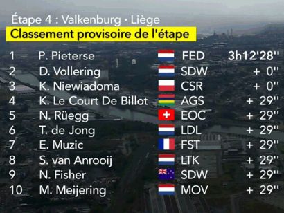 Tour de Francia Femenino 2024: Clasificaciones completas de la 4ª etapa