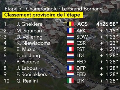 Tour de Francia Femenino 2024: Clasificaciones completas de la 7ª etapa