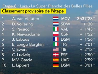 Tour de Francia Femenino 2022: Clasificaciones de la octava y última etapa