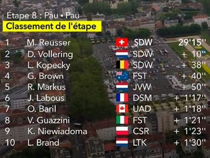 Tour de Francia Femenino 2023: Clasificaciones de la 8ª etapa (última)