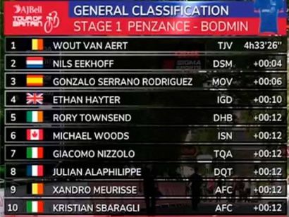 Tour de Gran Bretaña 2021: Clasificaciones de la etapa 1