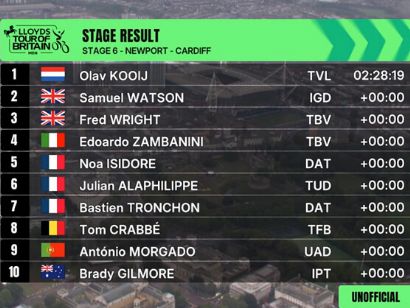 Clasificaciones completas de la 6 etapa del Tour de Gran Bretaa 2025 (ltima)