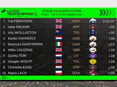 Clasificaciones completas de la 3ª etapa del Tour de Gran Bretaña Femenino 2025