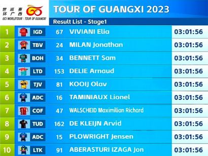Tour de Guangxi 2023: Clasificaciones de la 1ª etapa