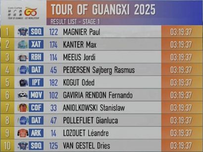 Clasificaciones completas de la 1 etapa del Tour de Guangxi 2025