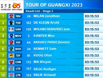 Tour de Guangxi 2023: Clasificaciones de la 2ª etapa