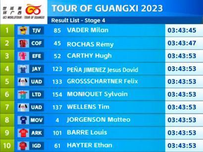 Tour de Guangxi 2023: Clasificaciones de la 4ª etapa