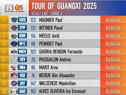 Clasificaciones completas de la 4 etapa del Tour de Guangxi 2025