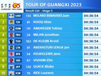 Tour de Guangxi 2023: Clasificaciones de la 5ª etapa
