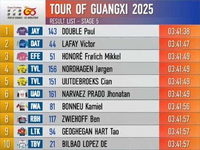 Clasificaciones completas de la 5 etapa del Tour de Guangxi 2025