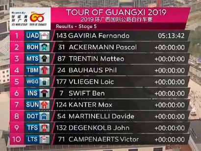 Gree-Tour de Guangxi: Clasificaciones completas de la etapa 5