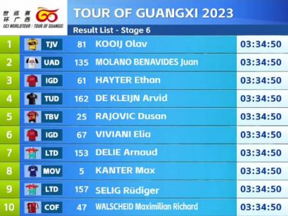 Tour de Guangxi 2023: Clasificaciones de la 6ª etapa (última)