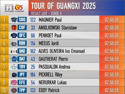 Clasificaciones completas de la 6 etapa del Tour de Guangxi 2025 (ltima)