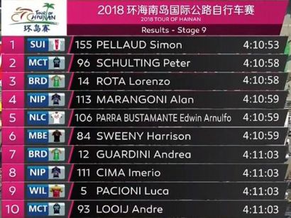 Tour de Hainan 2018: Clasificaciones completas de la etapa 9 (última)