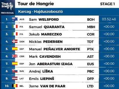 Tour de Hungría 2024: Clasificaciones de la primera etapa