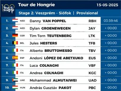 Clasificaciones completas de la 2ª etapa del Tour de Hungría 2025
