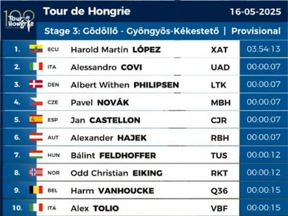 Clasificaciones completas de la 3ª etapa del Tour de Hungría 2025