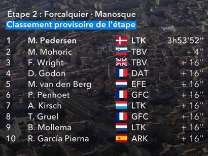 Clasificaciones completas de la etapa 2 del Tour de La Provenza 2025