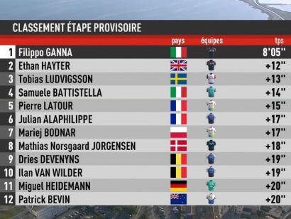 Tour de Provenza 2022: Clasificaciones de la etapa prólogo