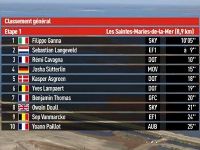 Tour de La Provence 2019: Clasificaciones completas de la etapa 1