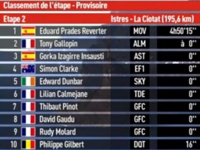 Tour de La Provence 2019: Clasificaciones completas de la etapa 2