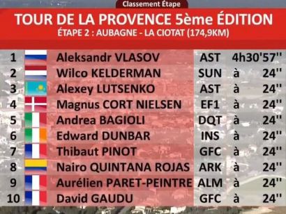 Tour de La Provence 2020: Clasificaciones de la etapa 2
