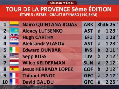 Tour de La Provence 2020: Clasificaciones de la etapa 3