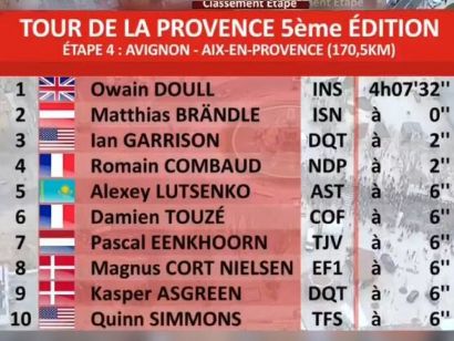 Tour de La Provence 2020: Clasificaciones de la etapa 4 (última)
