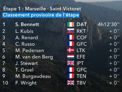 Clasificaciones completas de la etapa 1 del Tour de La Provenza 2025
