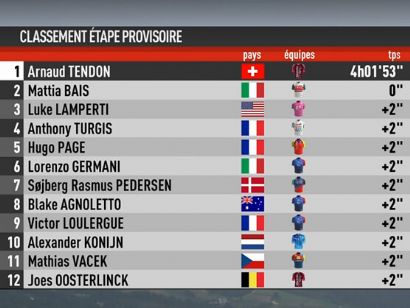 Clasificaciones completas de la 1� etapa del Tour de La Provenza 2026