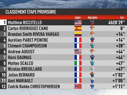 Clasificaciones completas de la 2� etapa del Tour de La Provenza 2026