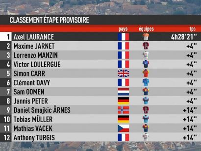 Clasificaciones completas del Tour de La Provenza 2026 tras la 3� etapa (�ltima)