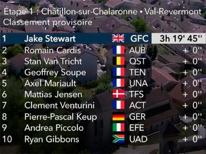 Tour de l´Ain 2022: Clasificaciones de la primera etapa