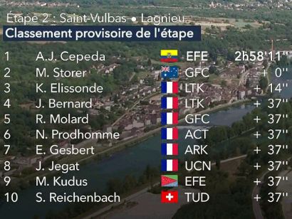 Tour de l´Ain 2023: Clasificaciones completas de la 2ª etapa