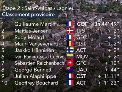 Tour de l´Ain 2022: Clasificaciones de la segunda etapa