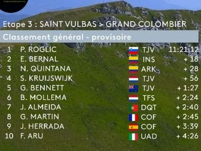 Tour de L´Ain 2020: Clasificaciones completas de la etapa 3 (última)