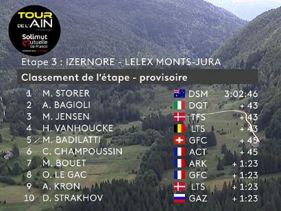 Tour de L´Ain 2021: Clasificaciones completas de la etapa 3 (última)