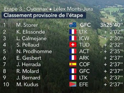 Tour de l´Ain 2023: Clasificaciones completas de la 3ª etapa (última)