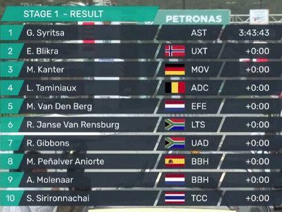 Tour de Langkawi 2022: Clasificaciones de la primera etapa